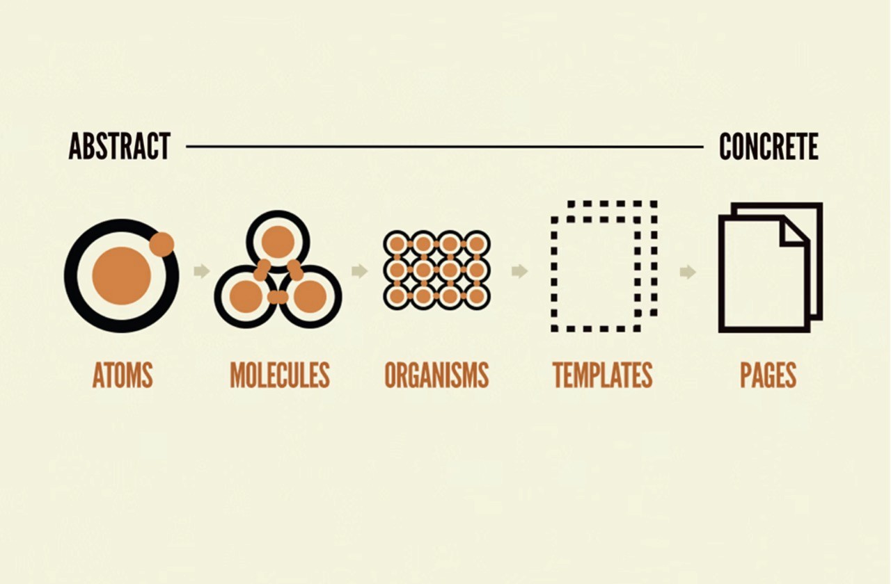 An illustration showing the progression from abstract to concrete in the Atomic Design process.