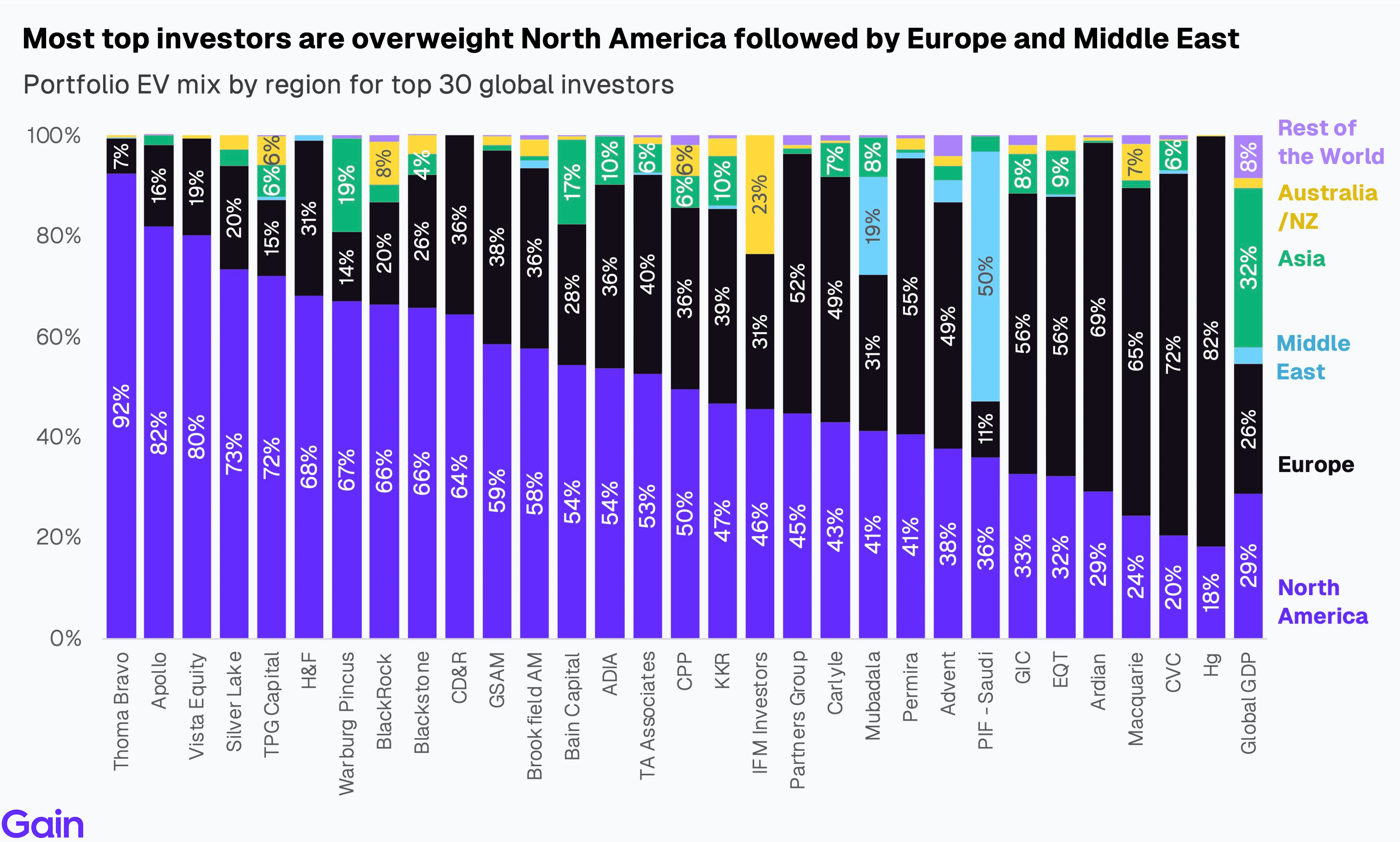 Two pie charts compare US investor dominance. Left chart: 85% US, 8% Europe, 4% Canada by EV managed. Right chart: 79% US, 11% Europe, 6% Canada by count.