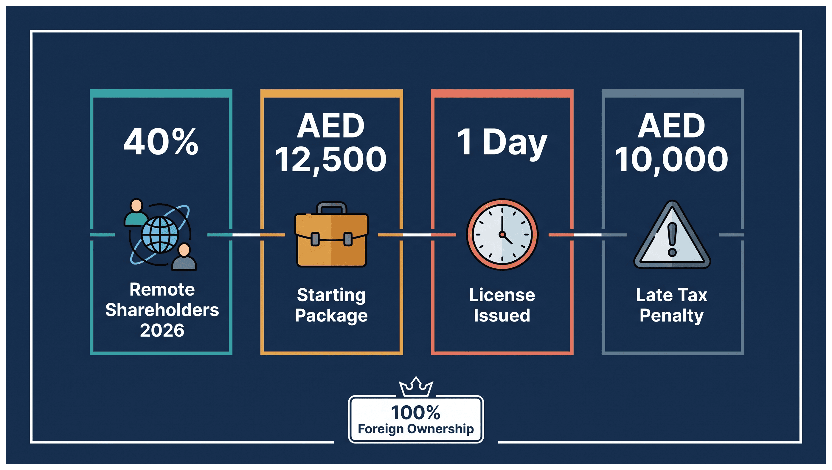 Infographic: Setting Up a Dubai Company With a Foreign Partner You Have Not Met