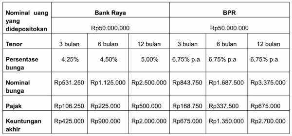 Perhitungan Bunga Deposito Bank Raya vs. BPR.webp