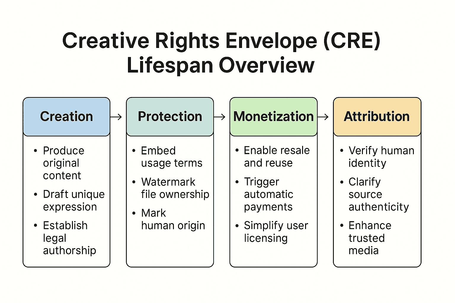 Creative Rights Envelope (CRE) lifecycle infographic showing five connected stages—Creation, Verification, Distribution, Use, and Revocation—illustrating how rights data travels with media files across production and reuse. Designed in a minimal blueprint style consistent with SAMEpg’s visual system.