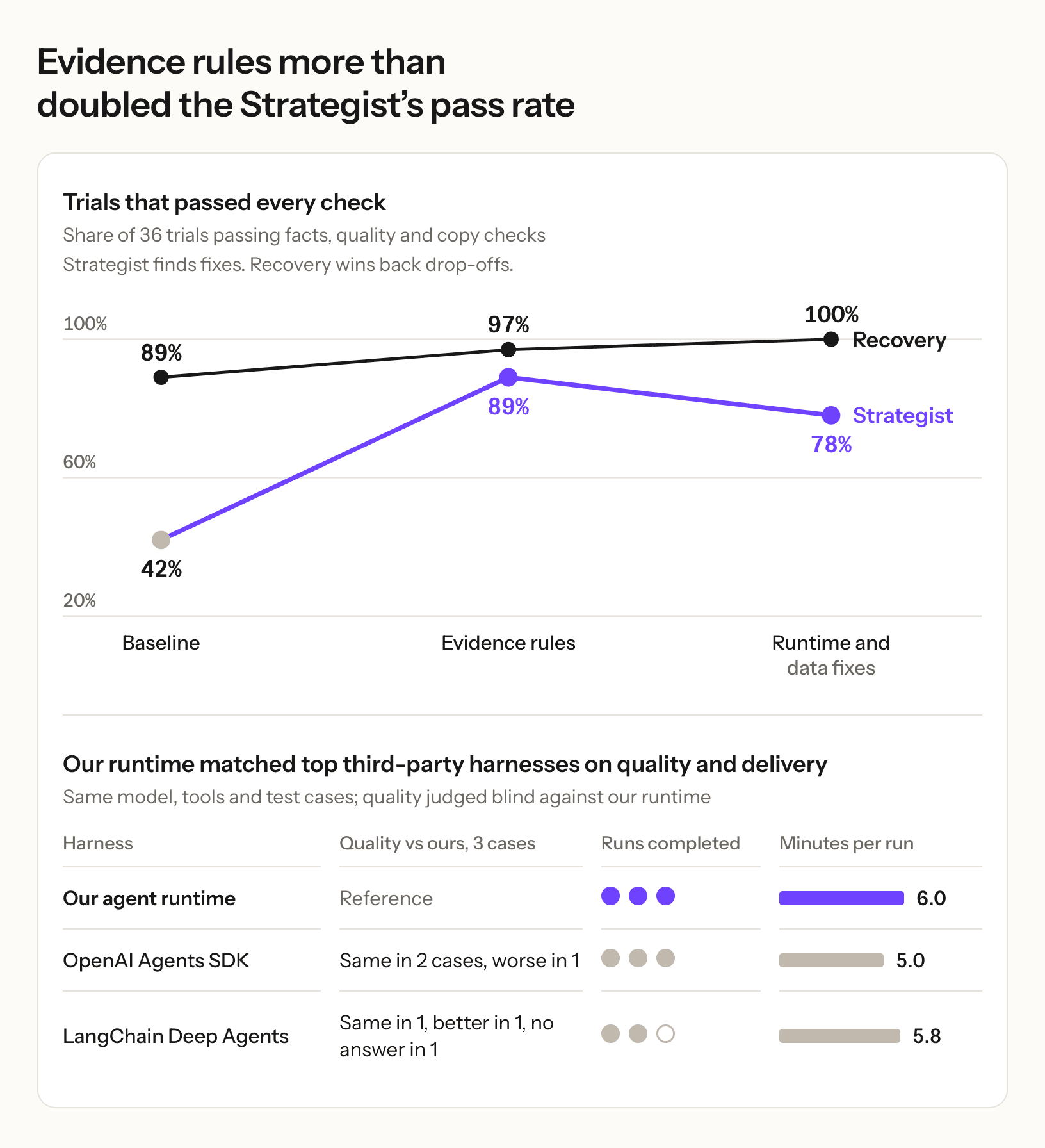 Trials that passed every check, out of 36: the Strategist went from 42% at baseline to 89% with evidence rules and 78% after runtime and data fixes; Recovery went from 89% to 97% to 100%. Below, our runtime matched top third-party harnesses on quality and delivery with the same model, tools and test cases: our agent runtime as the reference, 3 of 3 runs, 6.0 minutes per run; OpenAI Agents SDK the same in 2 cases and worse in 1, 3 of 3 runs, 5.0 minutes; LangChain Deep Agents the same in 1, better in 1 and no answer in 1, 2 of 3 runs, 5.8 minutes.