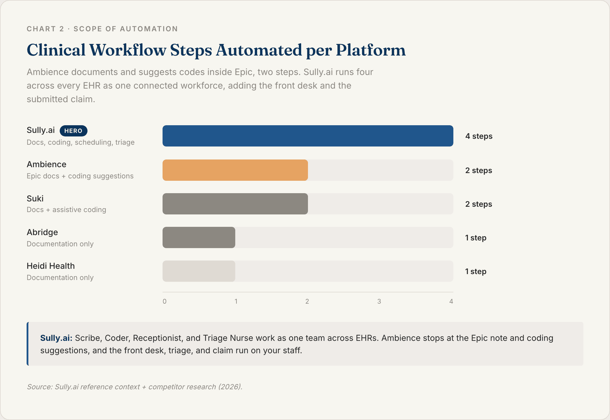 Horizontal bar chart showing Sully.ai automates four connected clinical workflow steps versus two for Ambience Healthcare, which documents and suggests codes inside Epic