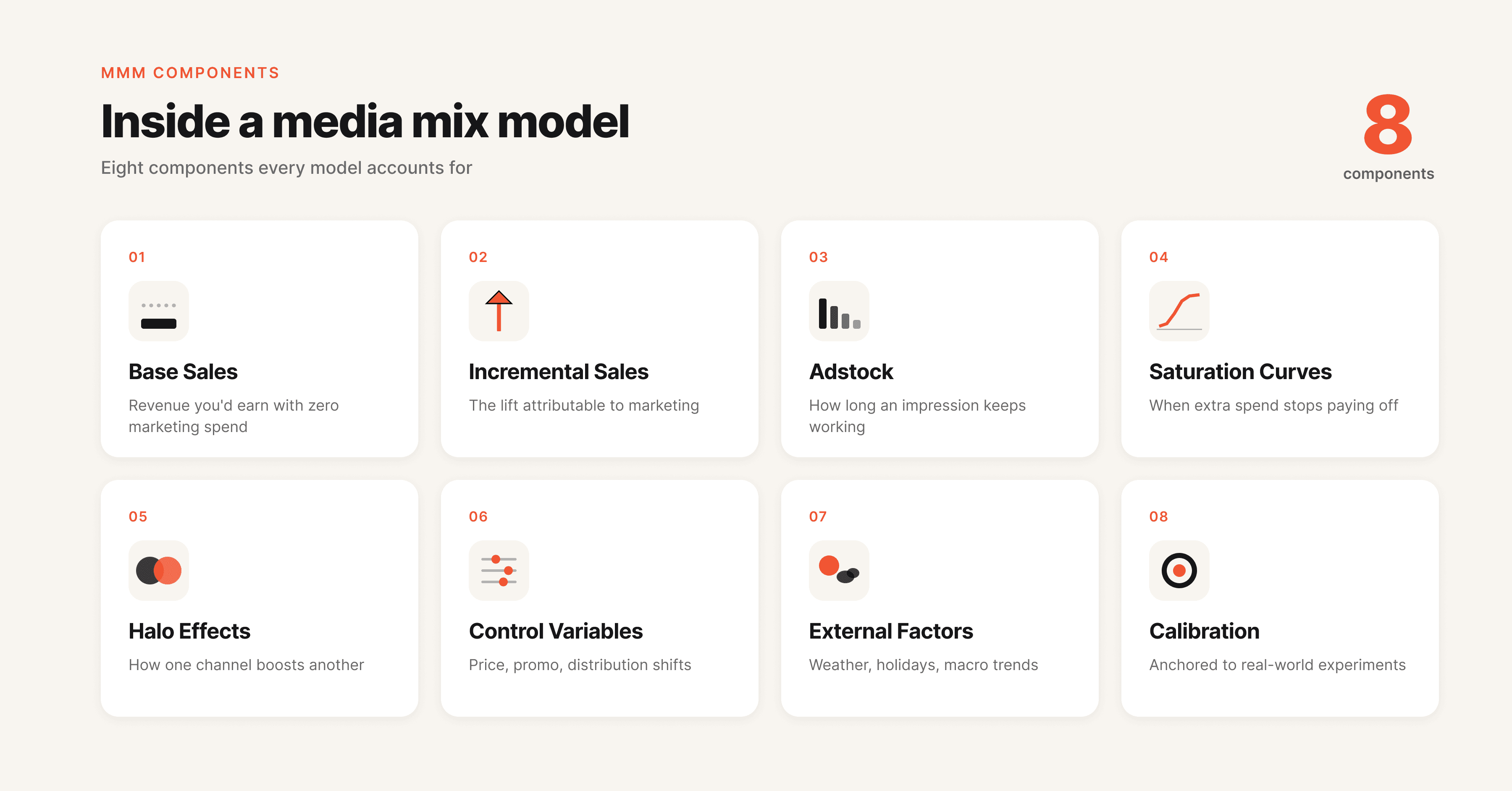 Key components of a media mix model