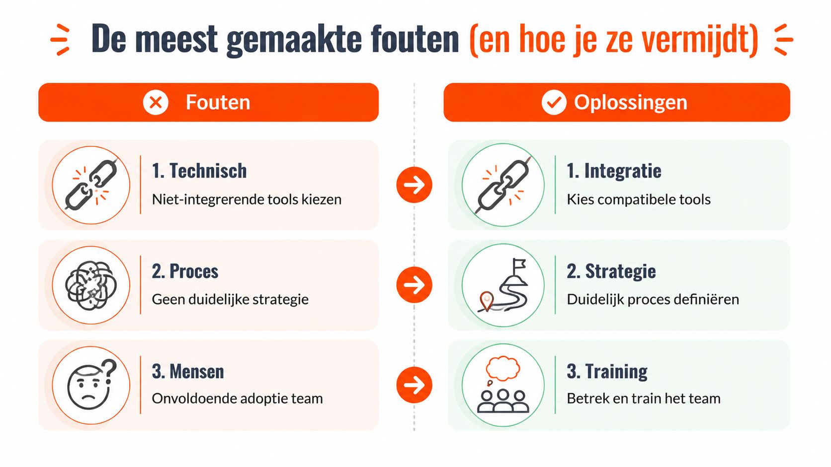 Een infographic die drie veelgemaakte fouten in bedrijfsprocessen vergelijkt met bijbehorende praktische oplossingen voor teams.