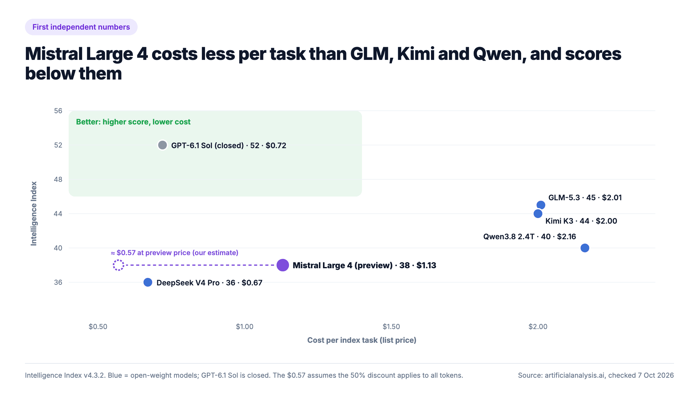 Scatter of Artificial Analysis Intelligence Index against cost per task: GPT-6.1 Sol 52 at $0.72, GLM-5.3 45 at $2.01, Kimi K3 44 at $2.00, Qwen3.8 40 at $2.16, Mistral Large 4 preview 38 at $1.13 (about $0.57 at the preview discount), DeepSeek V4 Pro 36 at $0.67