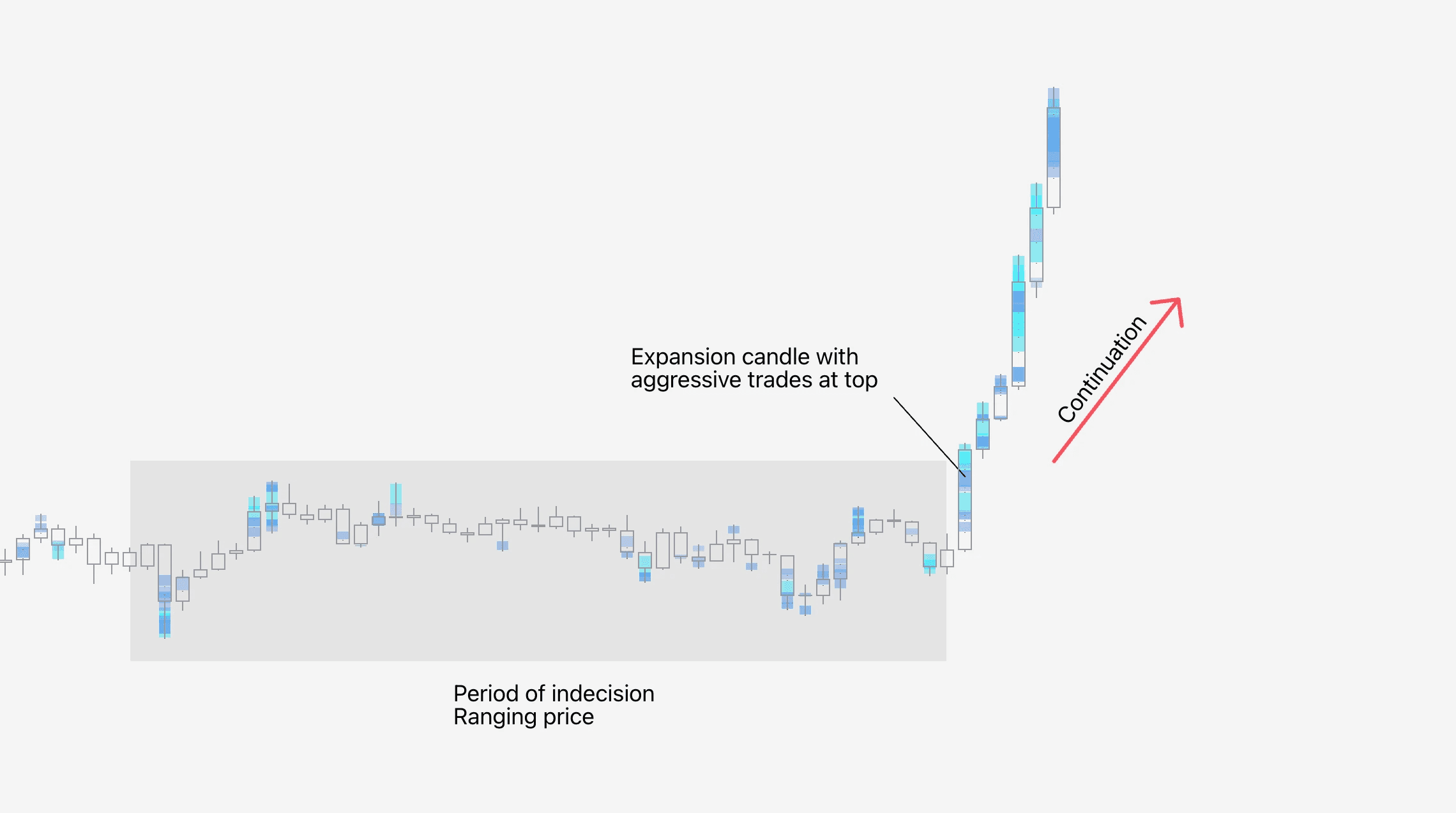 Illustration showing how to trade continuation with FlowMap indicator using Internal Flow.