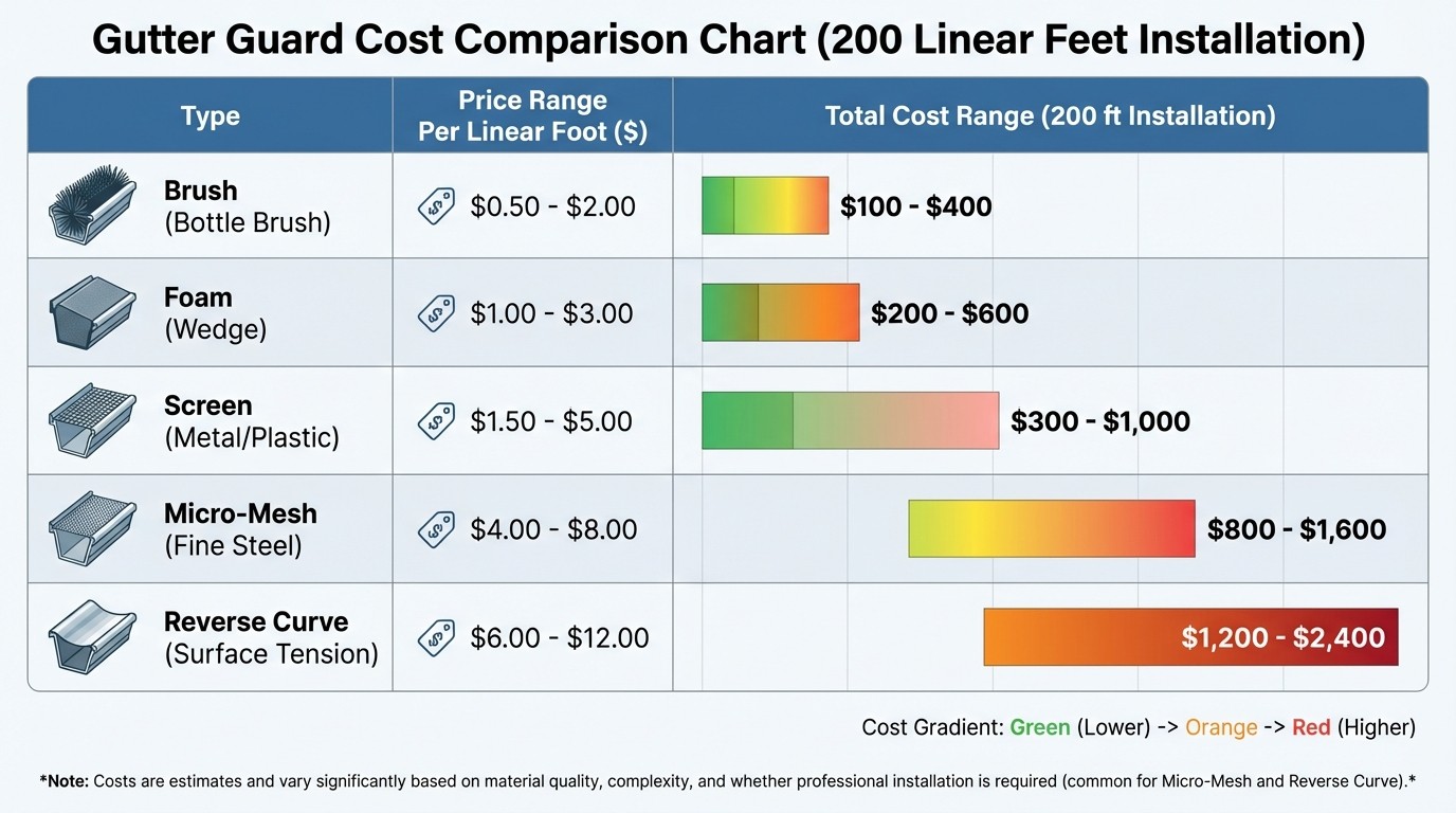Gutter guard installation cost comparison infographic showing prices by type
