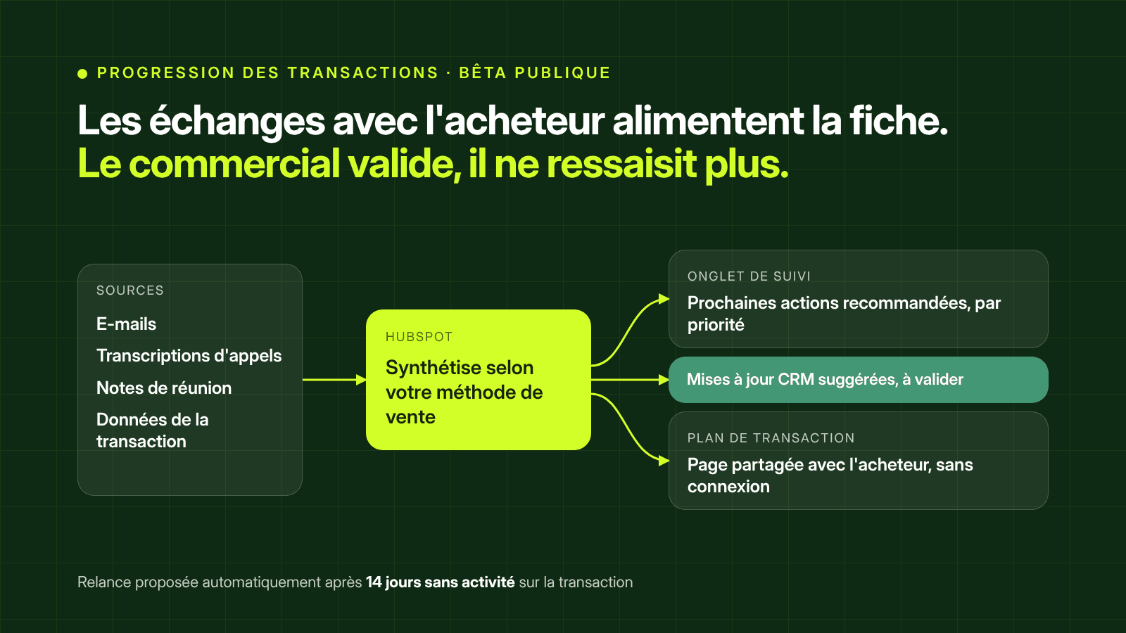 Schéma : e-mails, appels, notes et données de la transaction sont synthétisés par HubSpot en actions recommandées, mises à jour CRM à valider et plan de transaction partagé avec l'acheteur