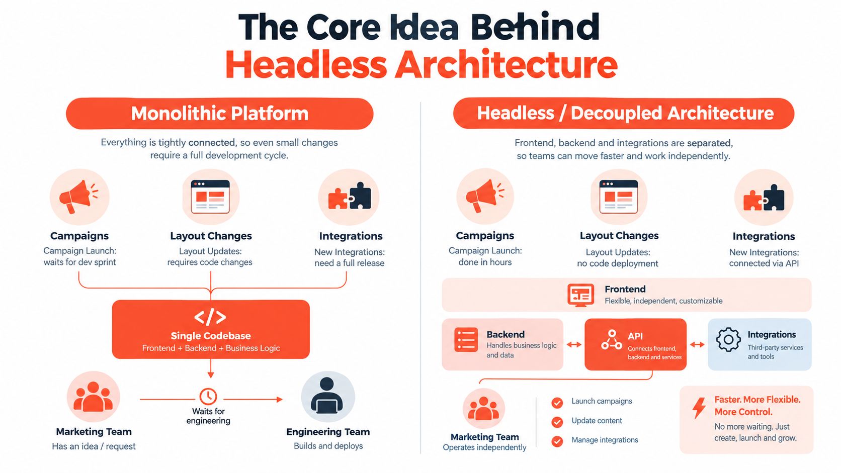 A diagram contrasting the rigid process of a monolithic platform with the flexible, decoupled workflow of headless architecture.