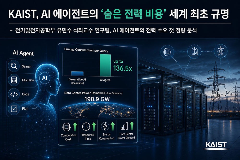 AI 에이전트 하루 전력 소모량이 198.9 GWh에 이를 것으로 분석됐다.