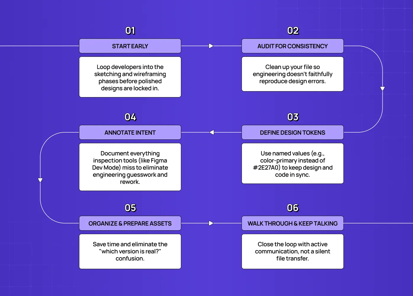 Flowchart outlining six best practices for effective design handoff, from early collaboration and token definition to communication with developers.