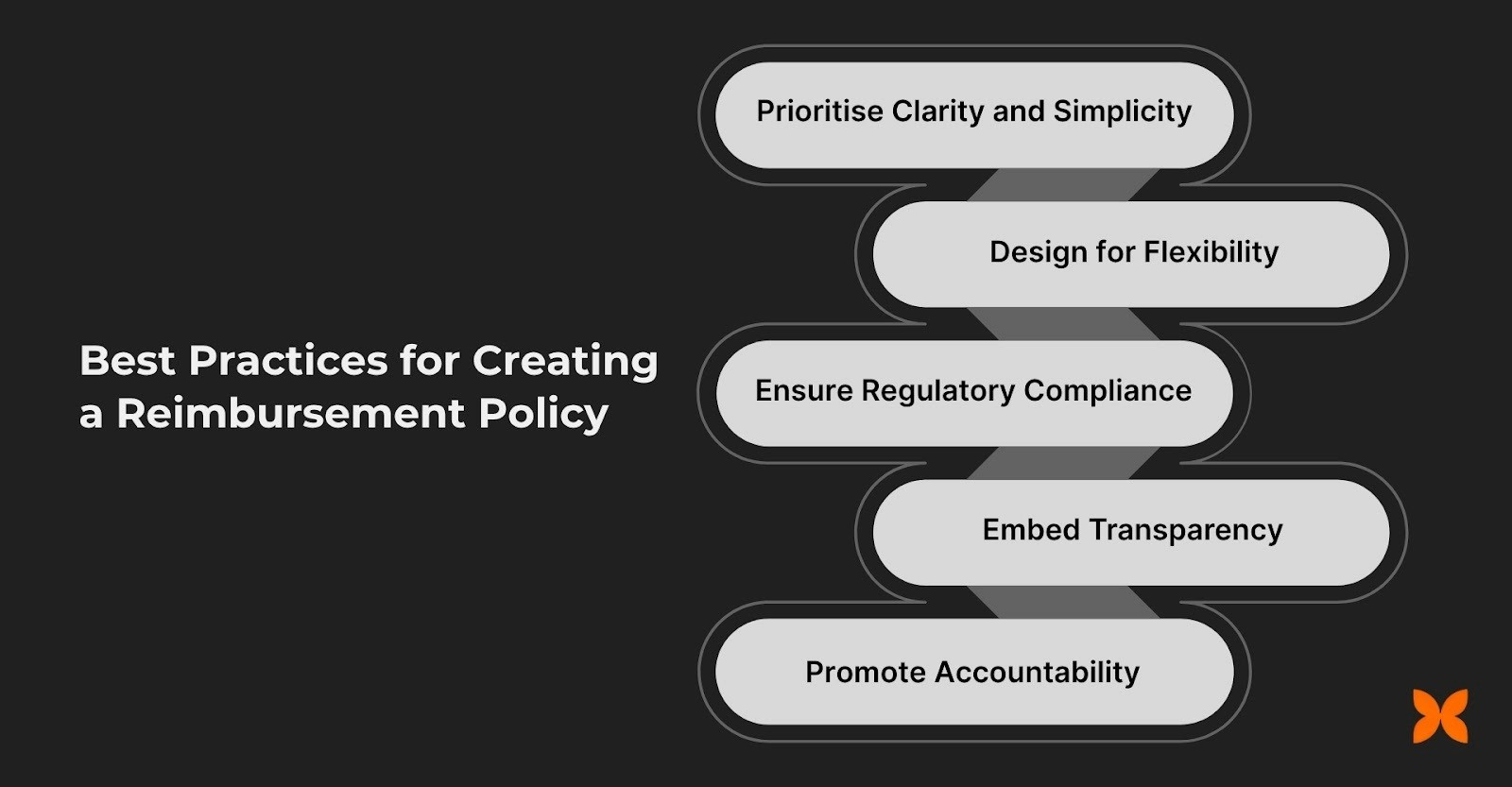 Best Practices for Creating a Reimbursement Policy