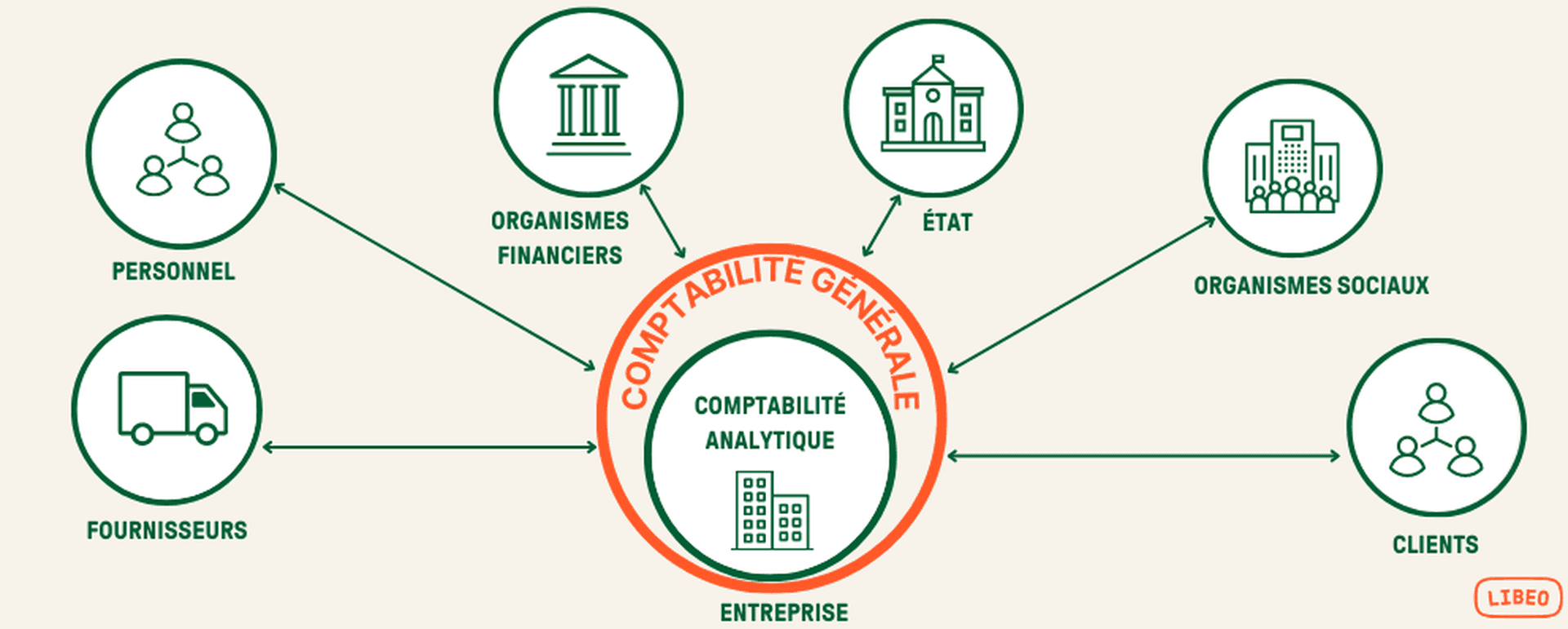 Fonctionnement de la comptabilité analytique