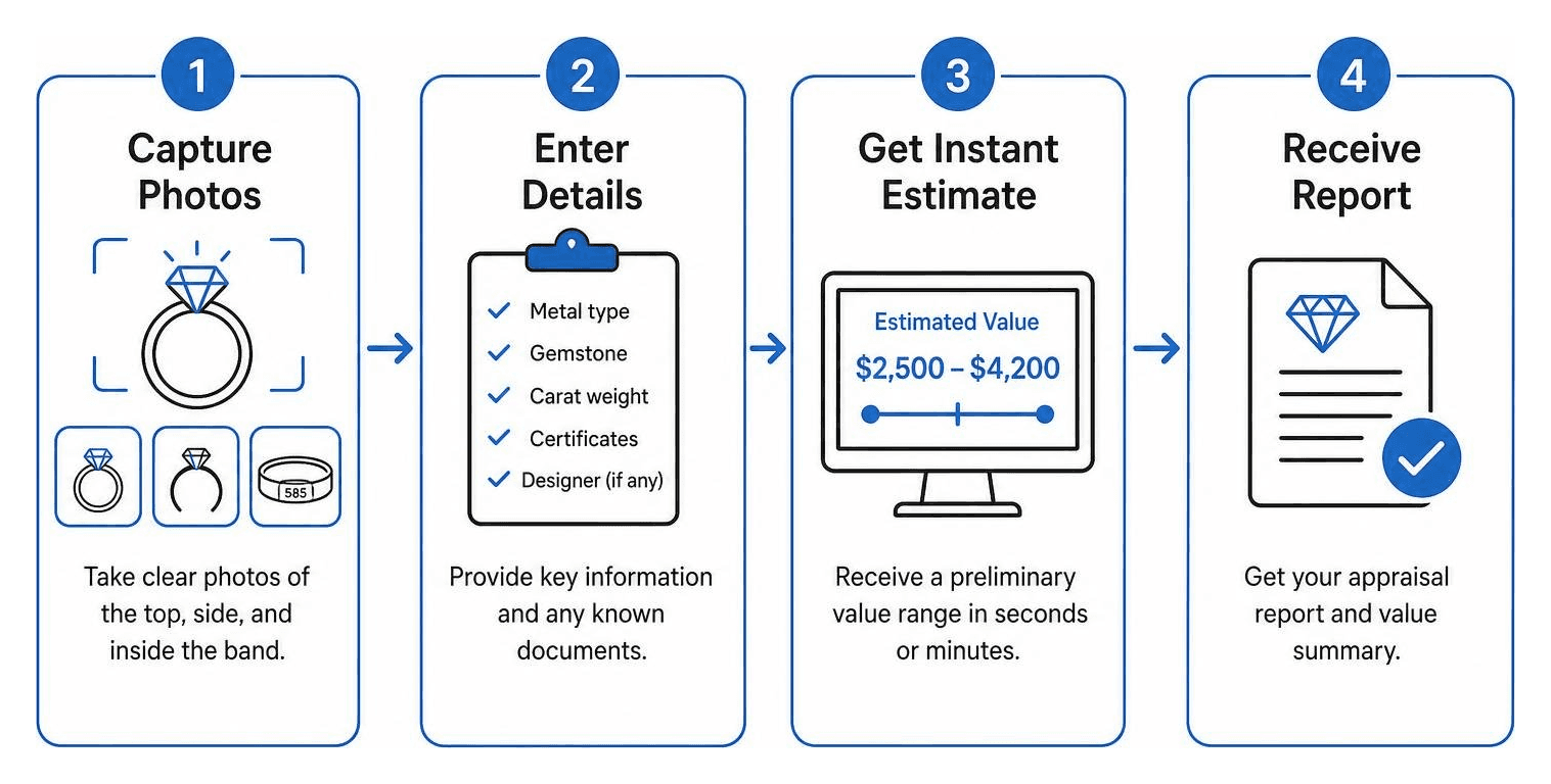 Step by step online ring appraisal process from capturing photos to receiving report
