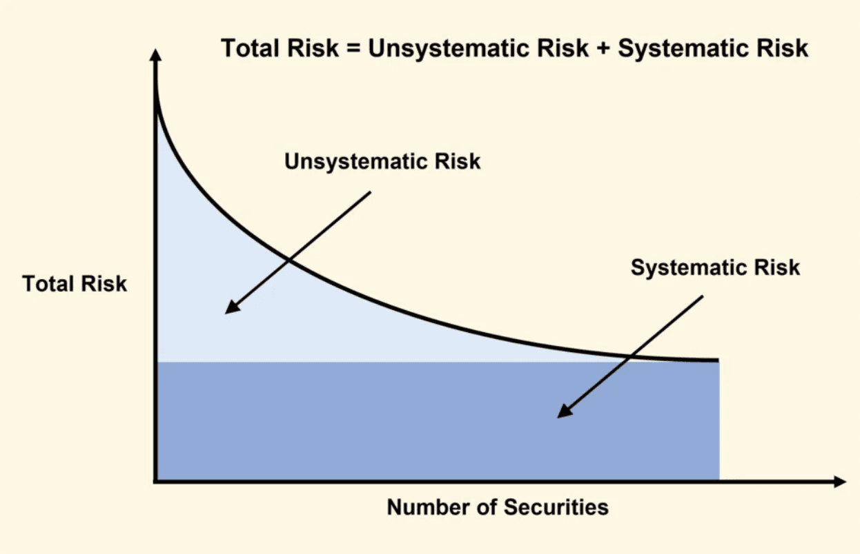 Line chart illustrating how total risk breaks down into unsystematic risk and systematic risk as portfolio diversification increases, based on Modern Portfolio Theory.