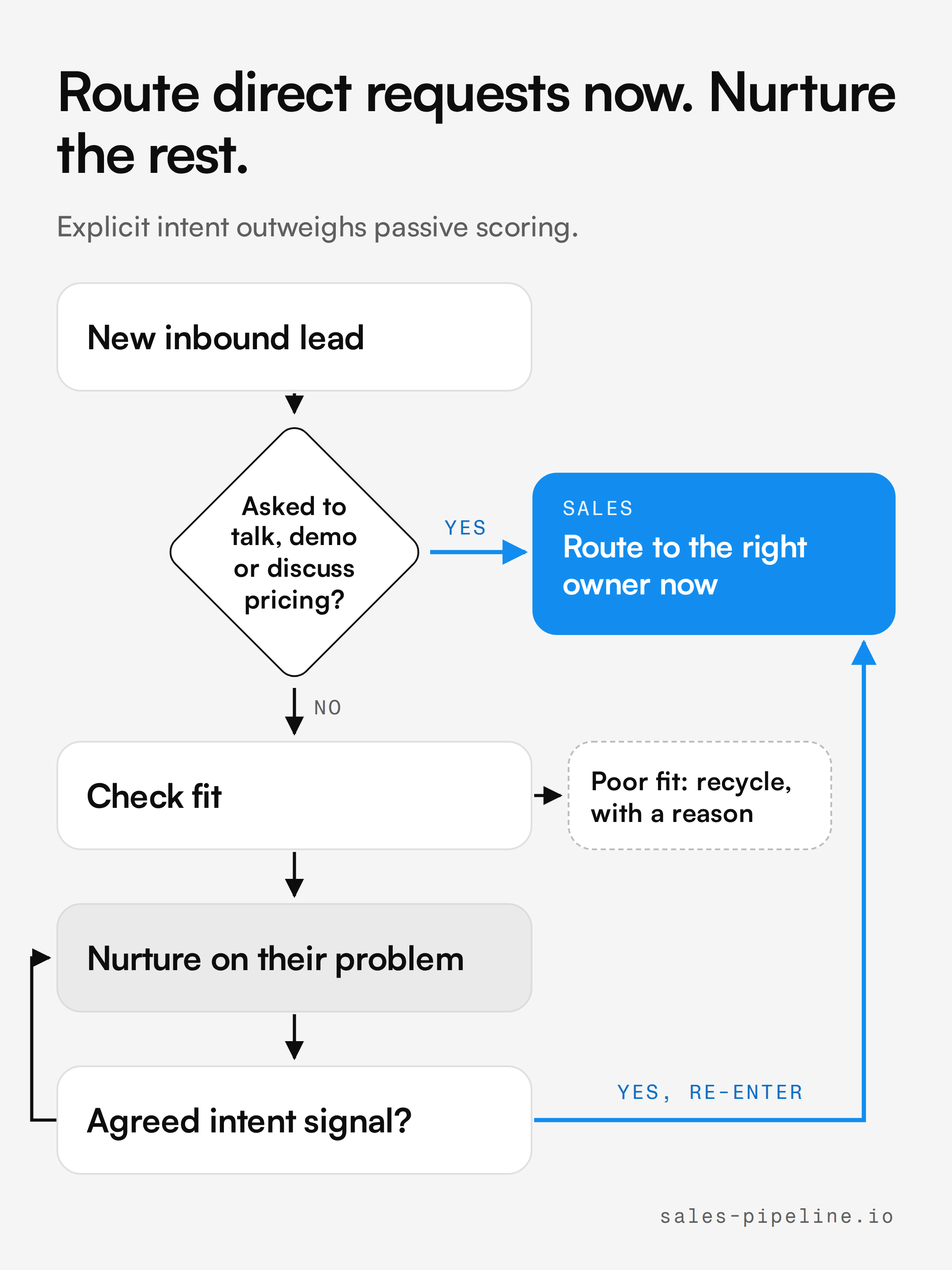 Decision flow that routes direct sales requests immediately while nurturing earlier-stage leads