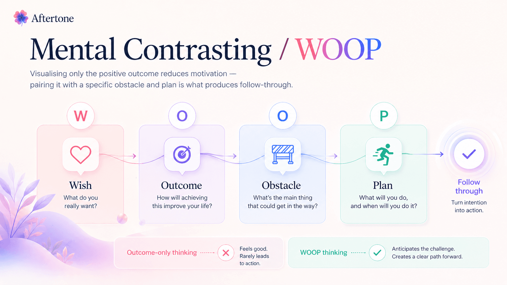 illustration showing the woop concept of wish, outcome, obstacle, plan and follow through
