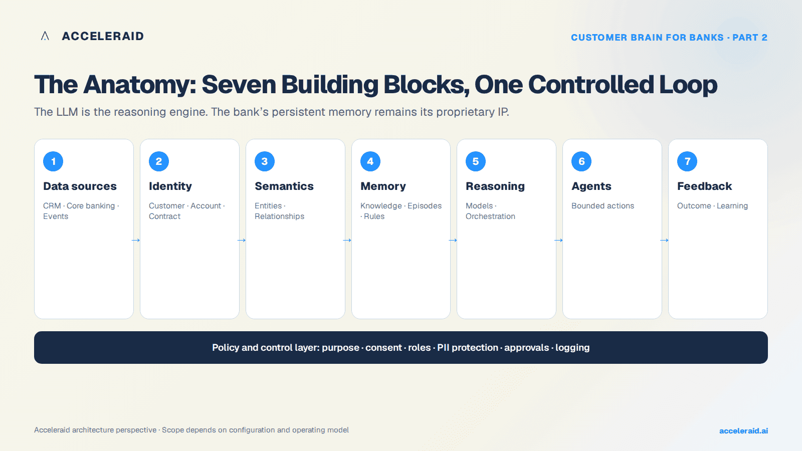 Architecture of a Customer Brain for banks from data and identity to action and feedback