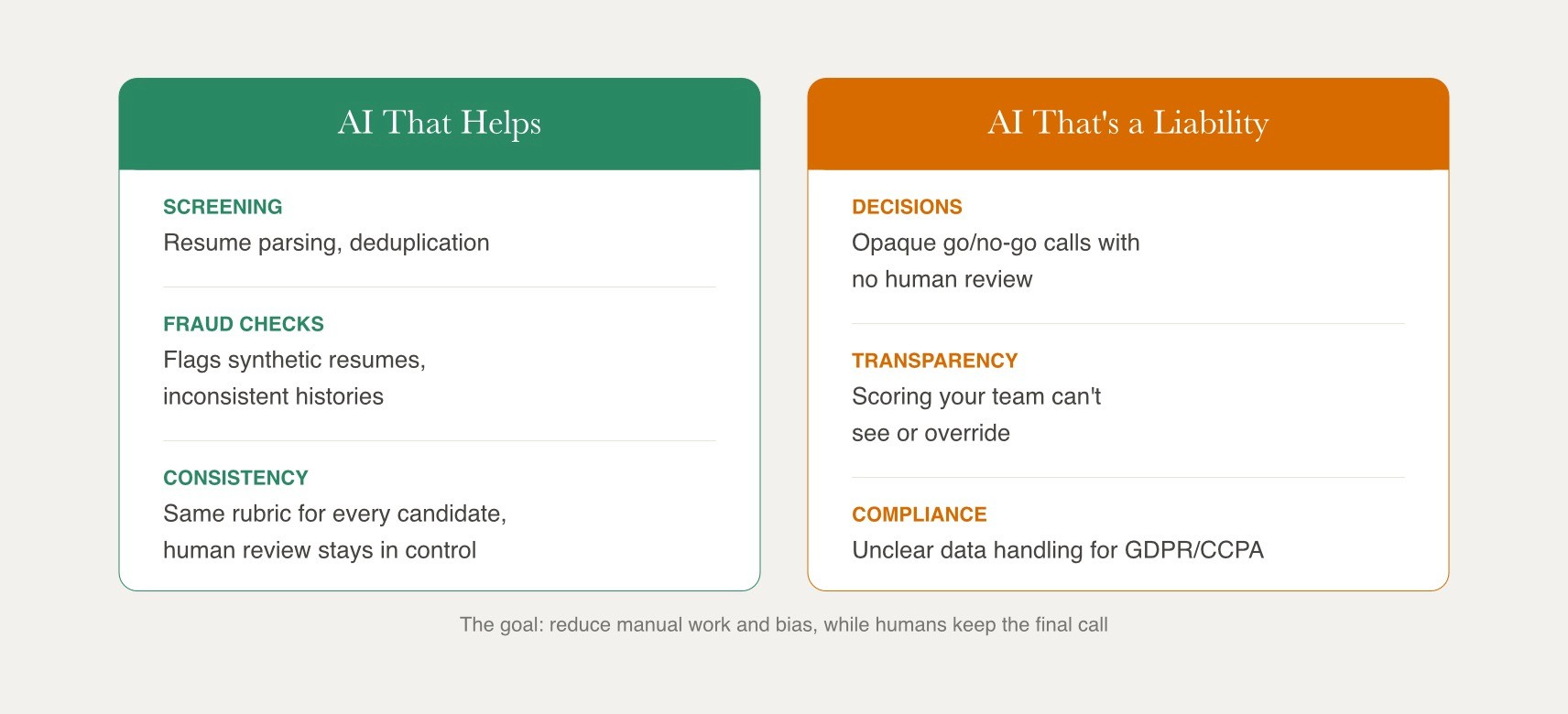 Two-column contrast of useful AI applications in hiring, including screening, fraud checks, and consistent rubrics, against liability-creating AI uses like opaque decisions, hidden scoring, and unclear compliance handling.
