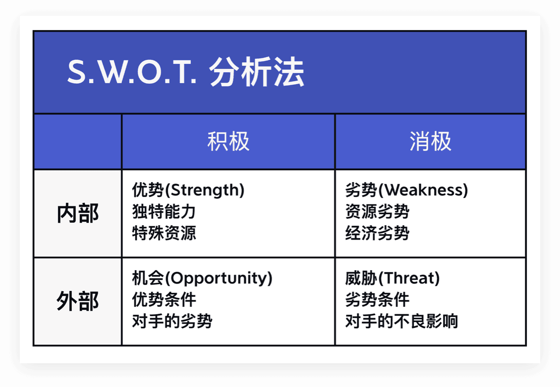 S.W.O.T. 分析法表格