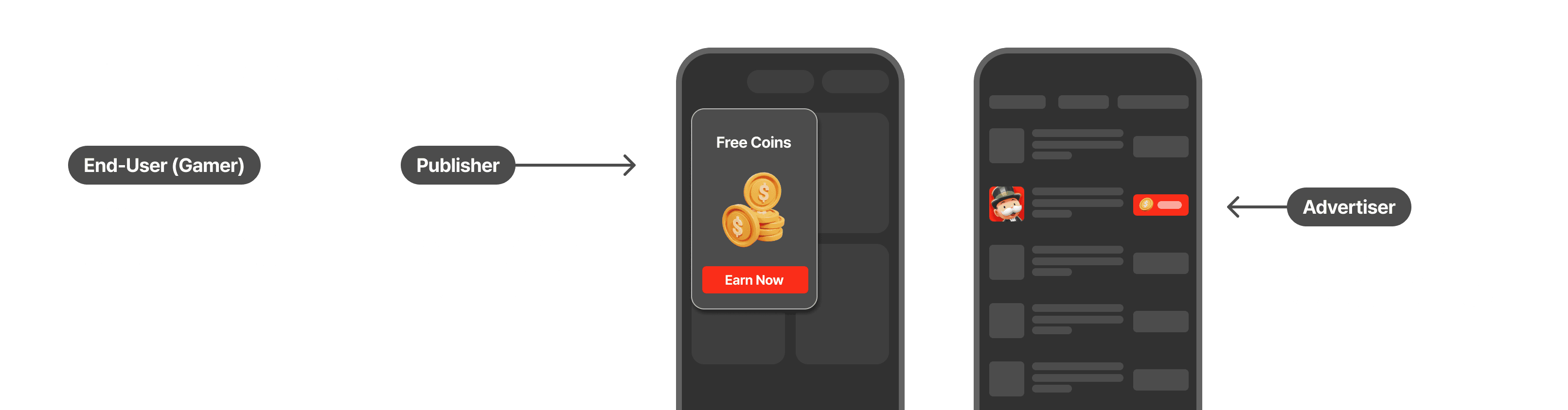 Offerwall stakeholders — End-User (Gamer), Publisher, Advertiser diagram