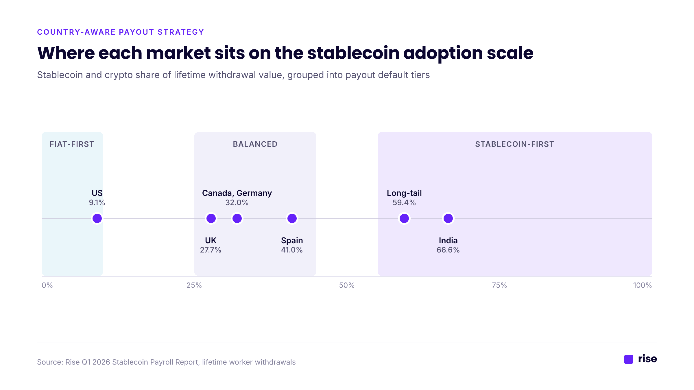 Stablecoin vs Fiat Withdrawals by Country