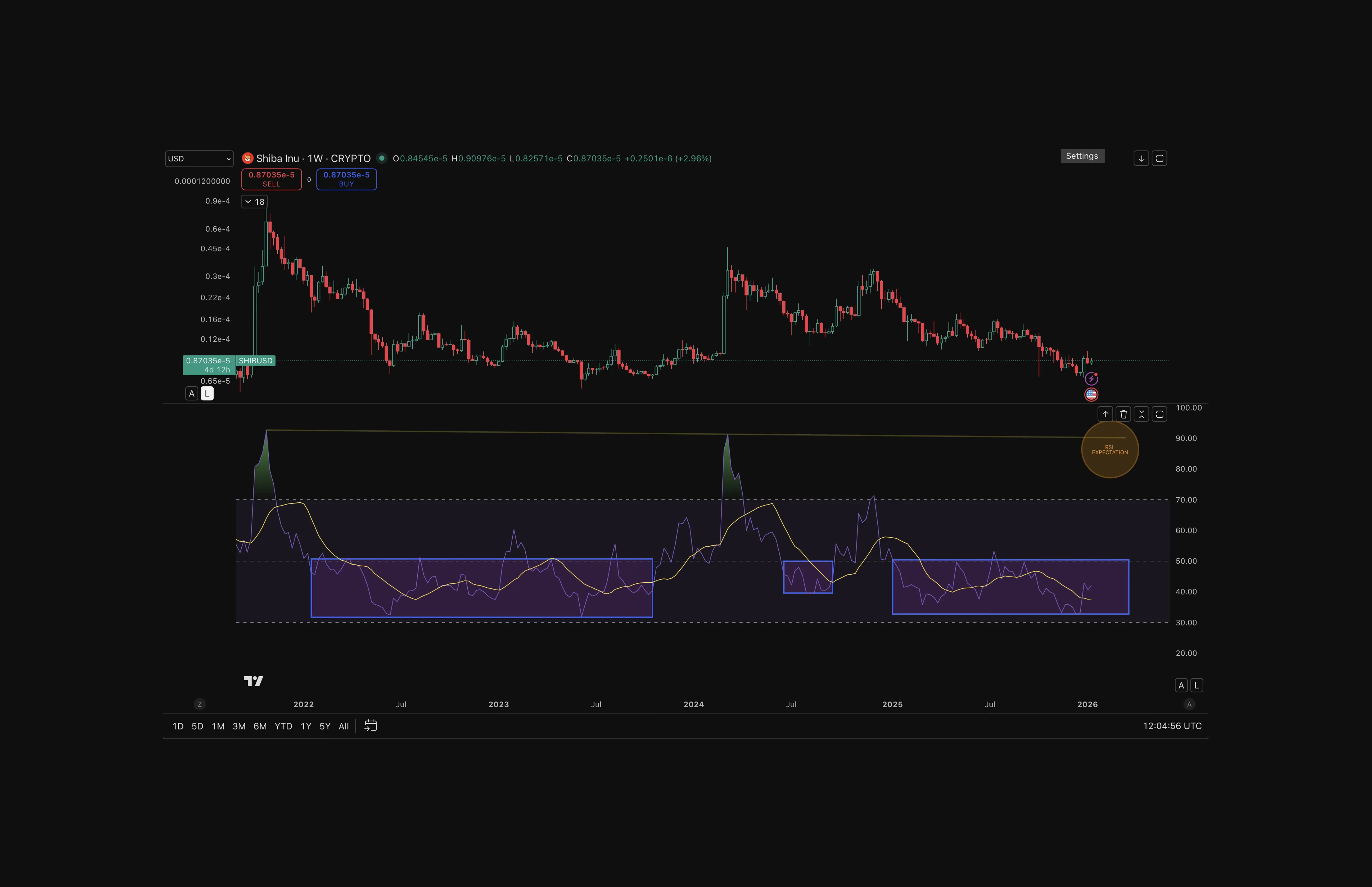 SHIB Price and RSI