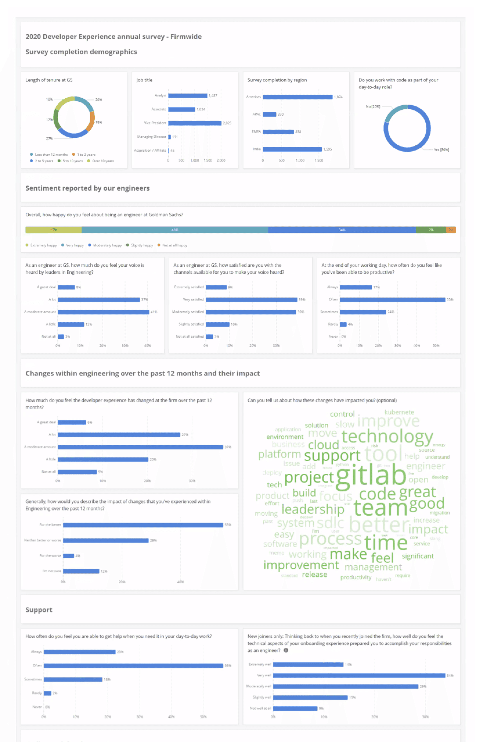 Example BU dashboard in Qualtrics