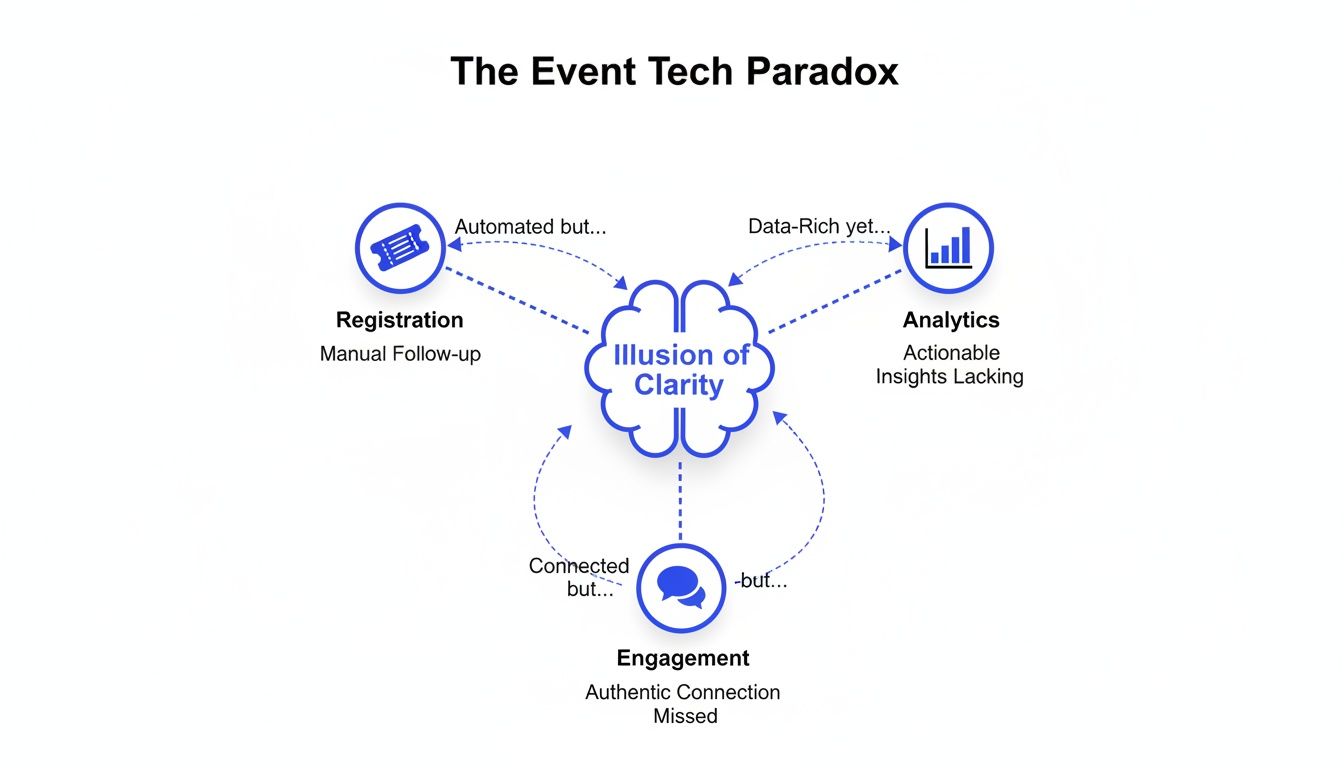 Diagram illustrating the Event Tech Paradox, where registration, analytics, and engagement create an illusion of clarity.
