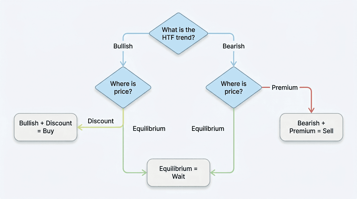 Decision flowchart for premium and discount zone entries showing check bias direction, check price location, and trade or wait