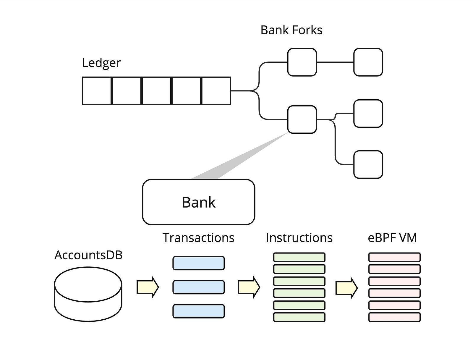 An overview of the SVM transaction processing pipeline.