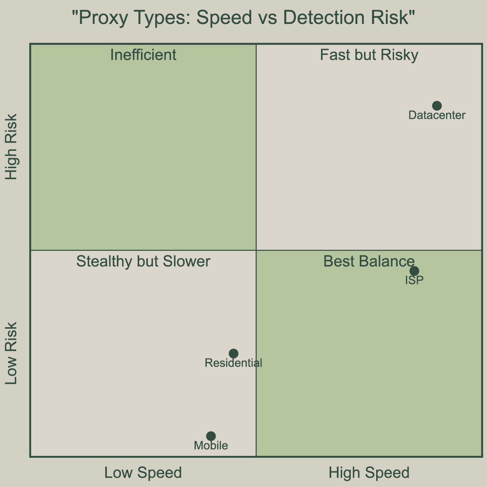 Quadrant chart comparing proxy types by speed and detection risk: datacenter proxies are fastest but most detectable, mobile proxies are slowest but hardest to detect