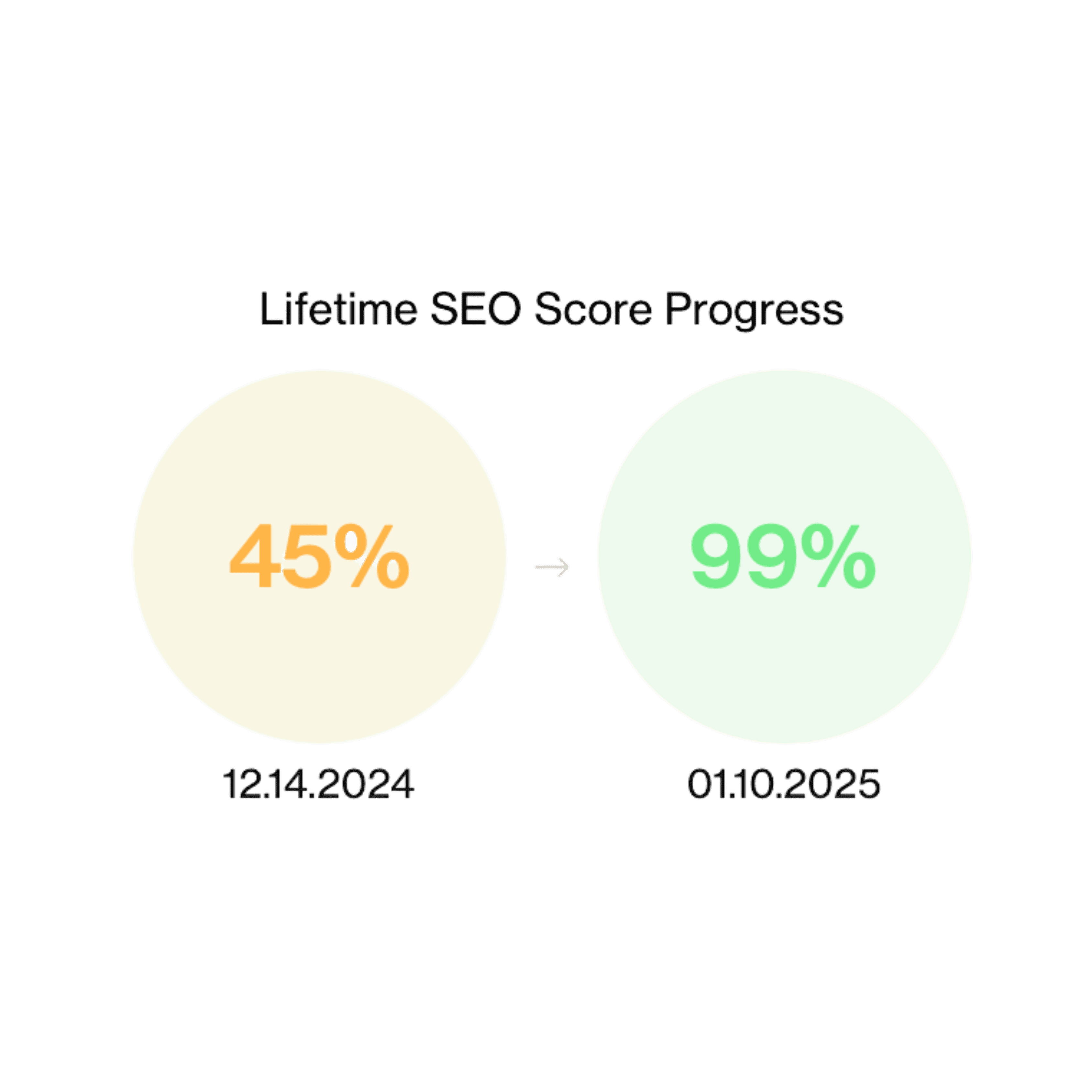 R & B Global Consultants SEO Score Progress