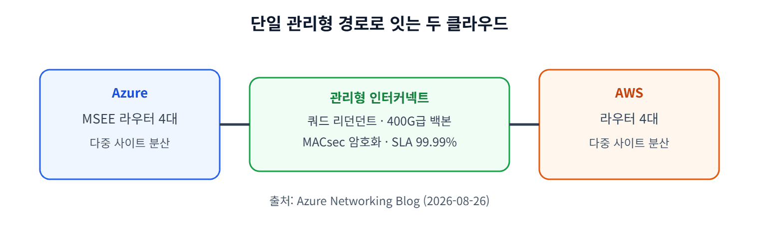 멀티클라우드 인터커넥트 구조