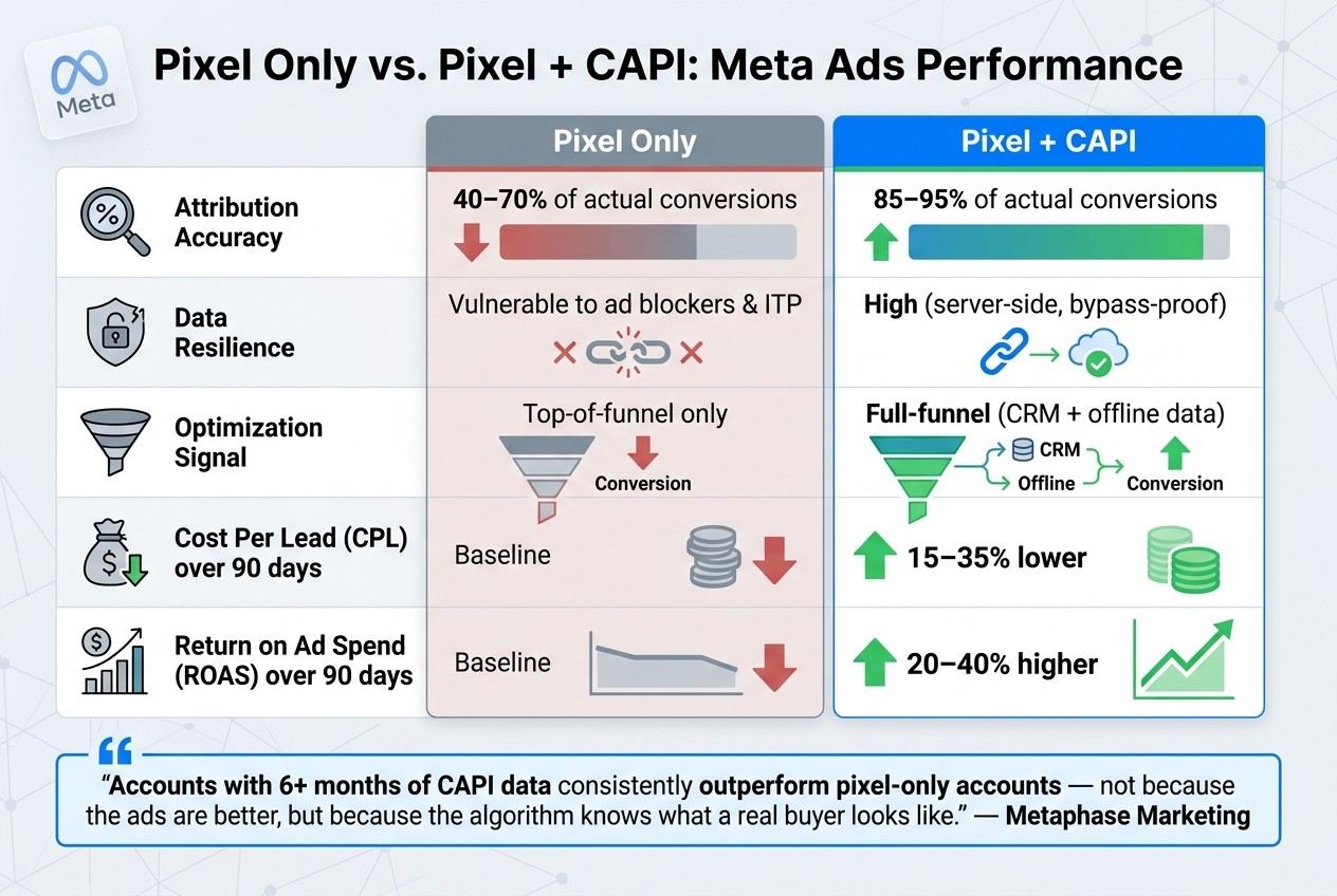 Pixel Only vs. Pixel + CAPI: Meta Ads Performance Comparison