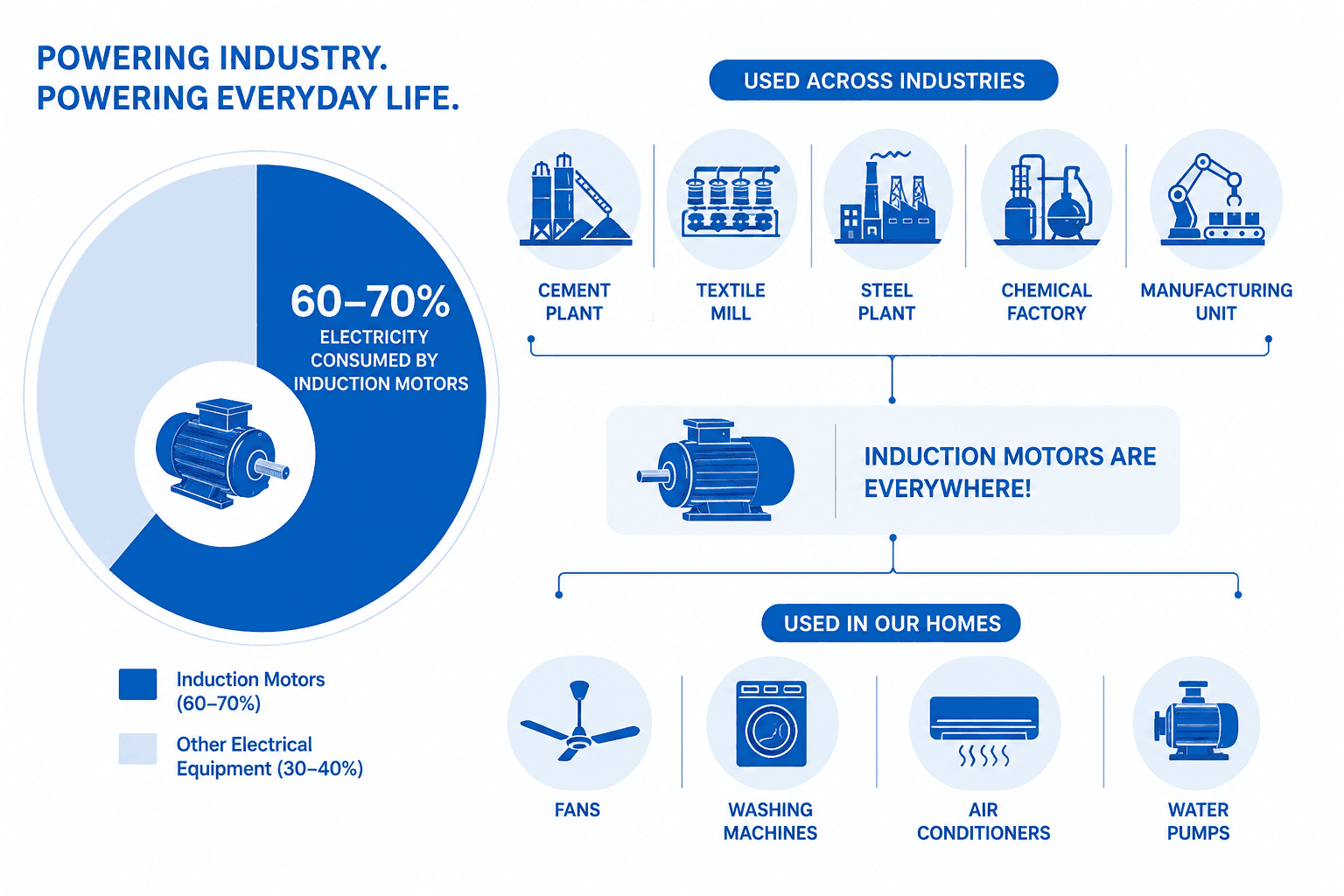 induction motor used across industires