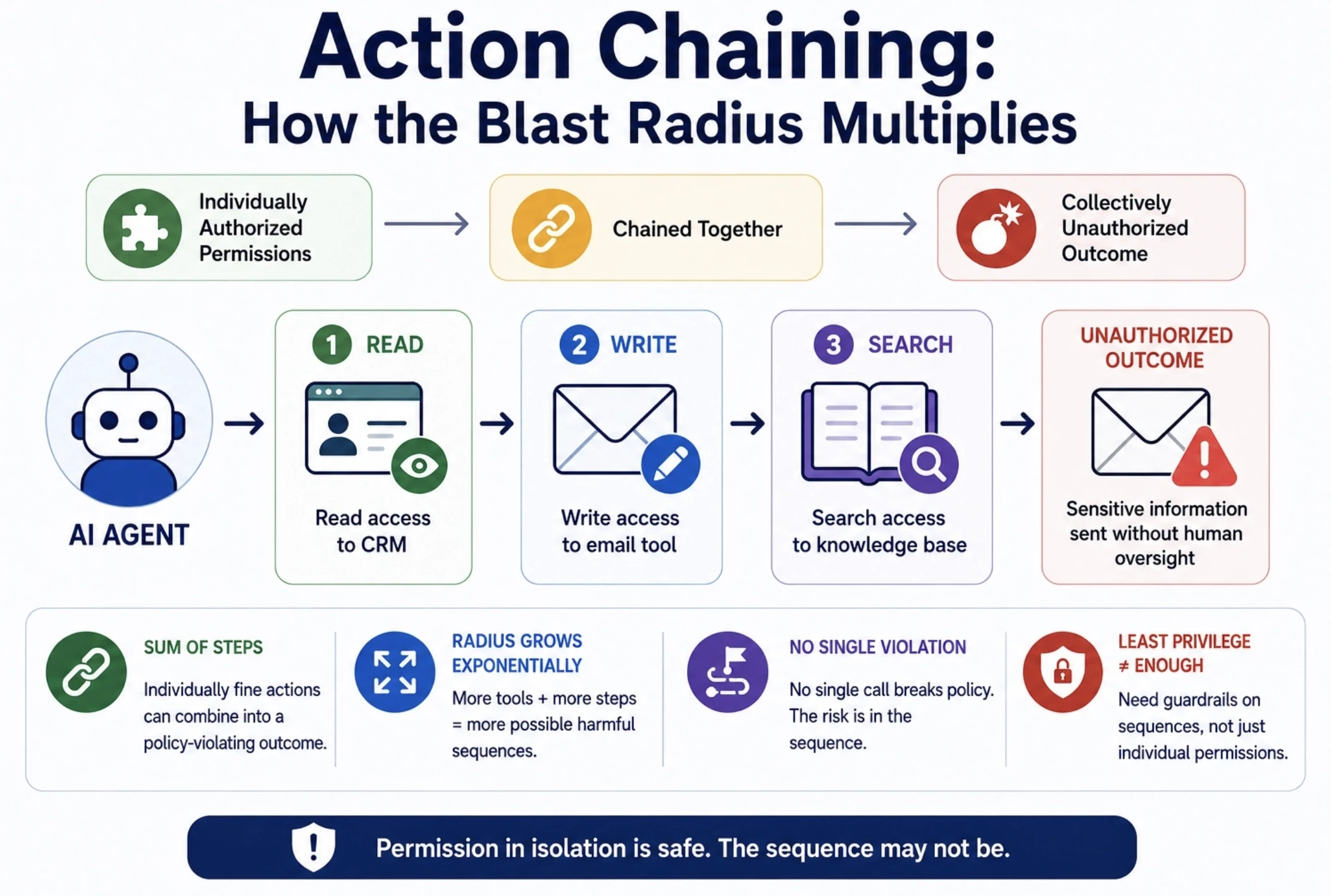 Action Chaining: How the Blast Radius Multiplies