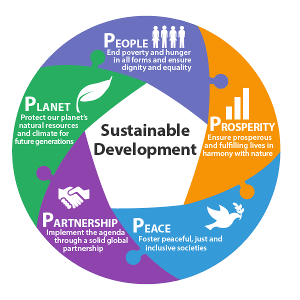 people, planet, peace, prosperity, and partnership