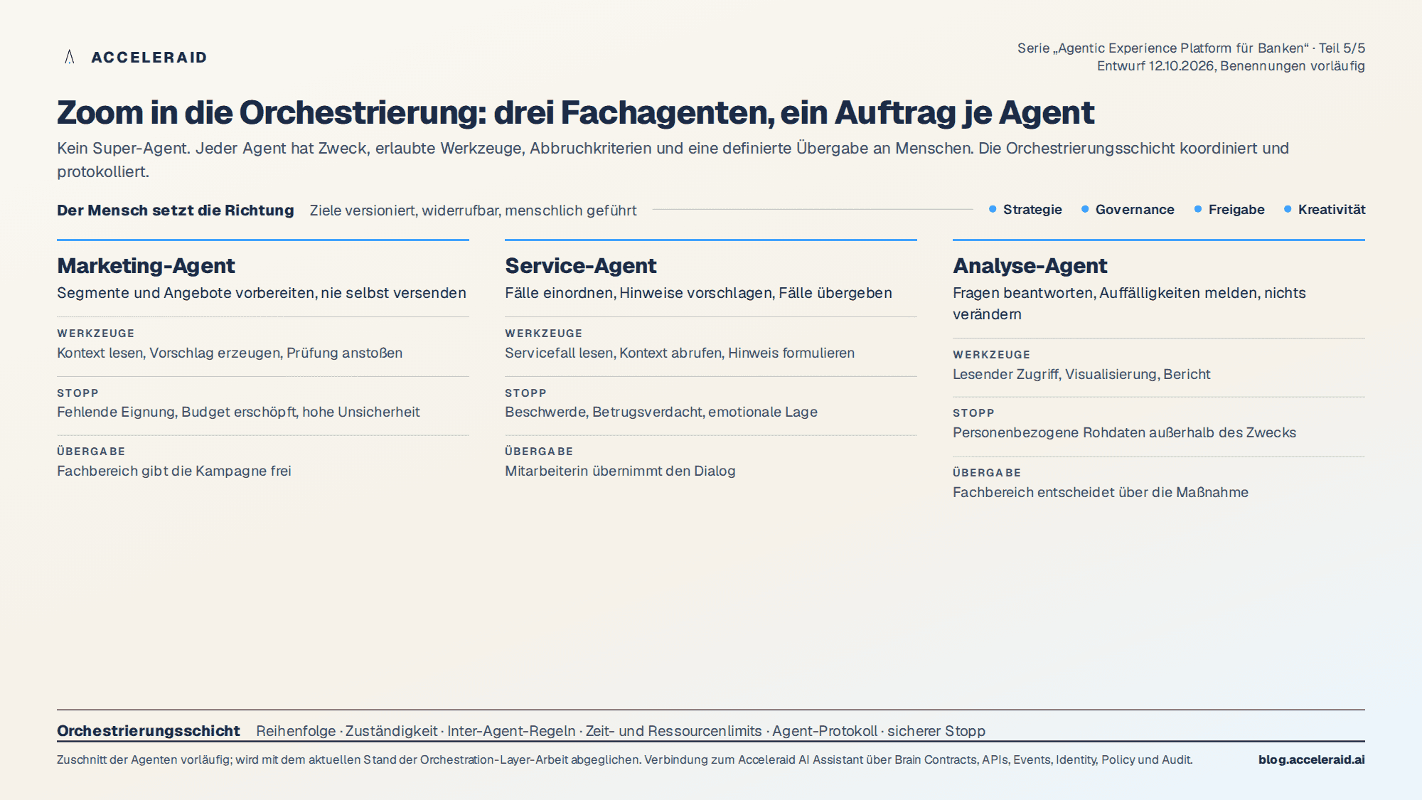 Drei Fachagenten Marketing, Service und Analyse mit je Auftrag, Werkzeugen, Abbruchkriterien und Übergabe, darüber die Zeile Der Mensch setzt die Richtung, darunter die Orchestrierungsschicht
