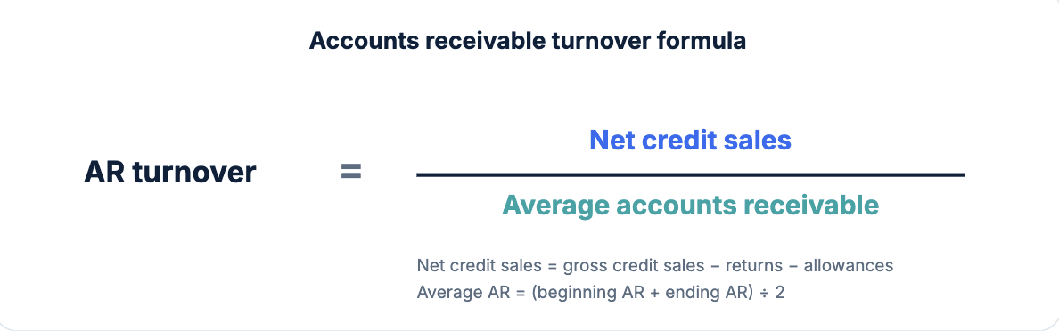 Accounts receivable turnover formula: net credit sales divided by average accounts receivable