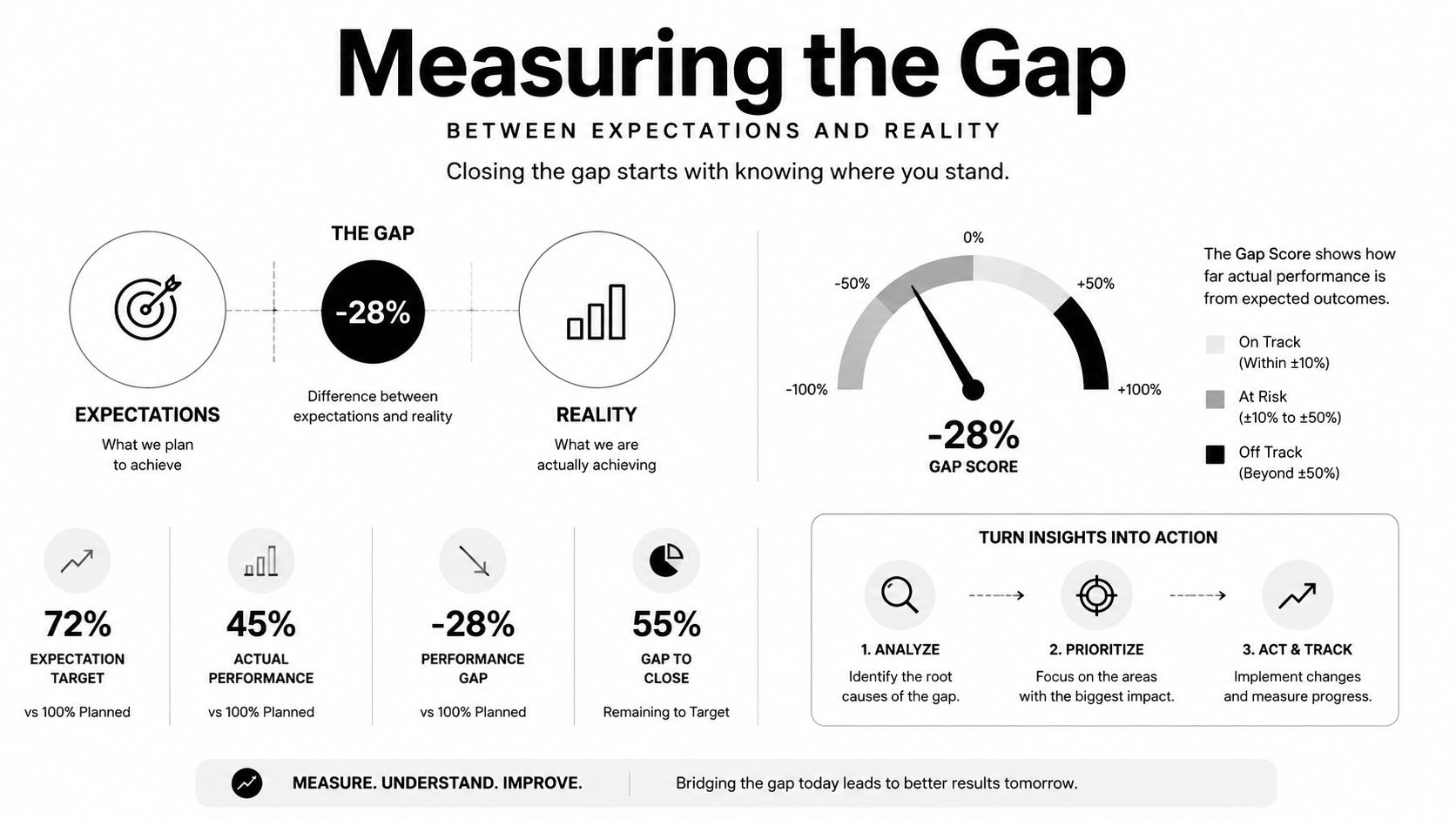 An infographic titled Measuring the Gap displaying metrics for expectation, performance, and gap closure analysis.