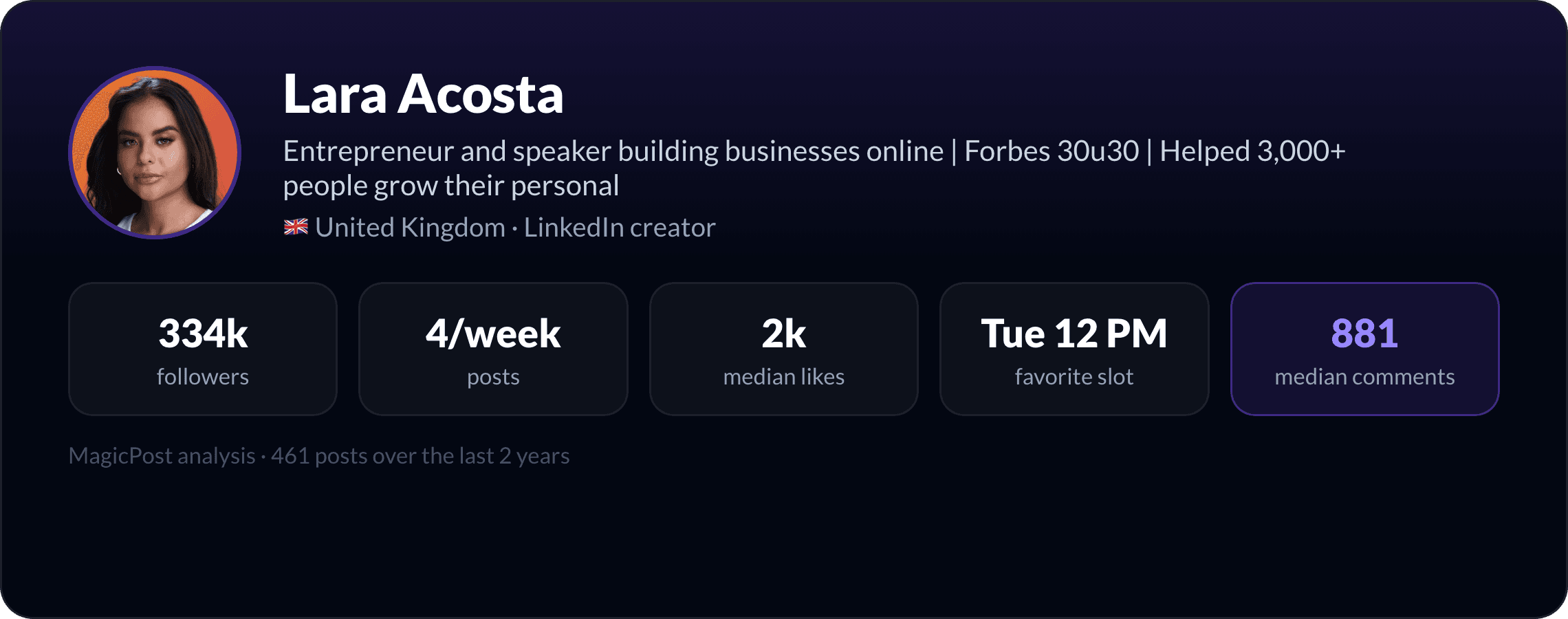 MagicPost data study: Who Is Lara Acosta? The Forbes 30 Under 30 Comment Machine, Explained by Data (2026)