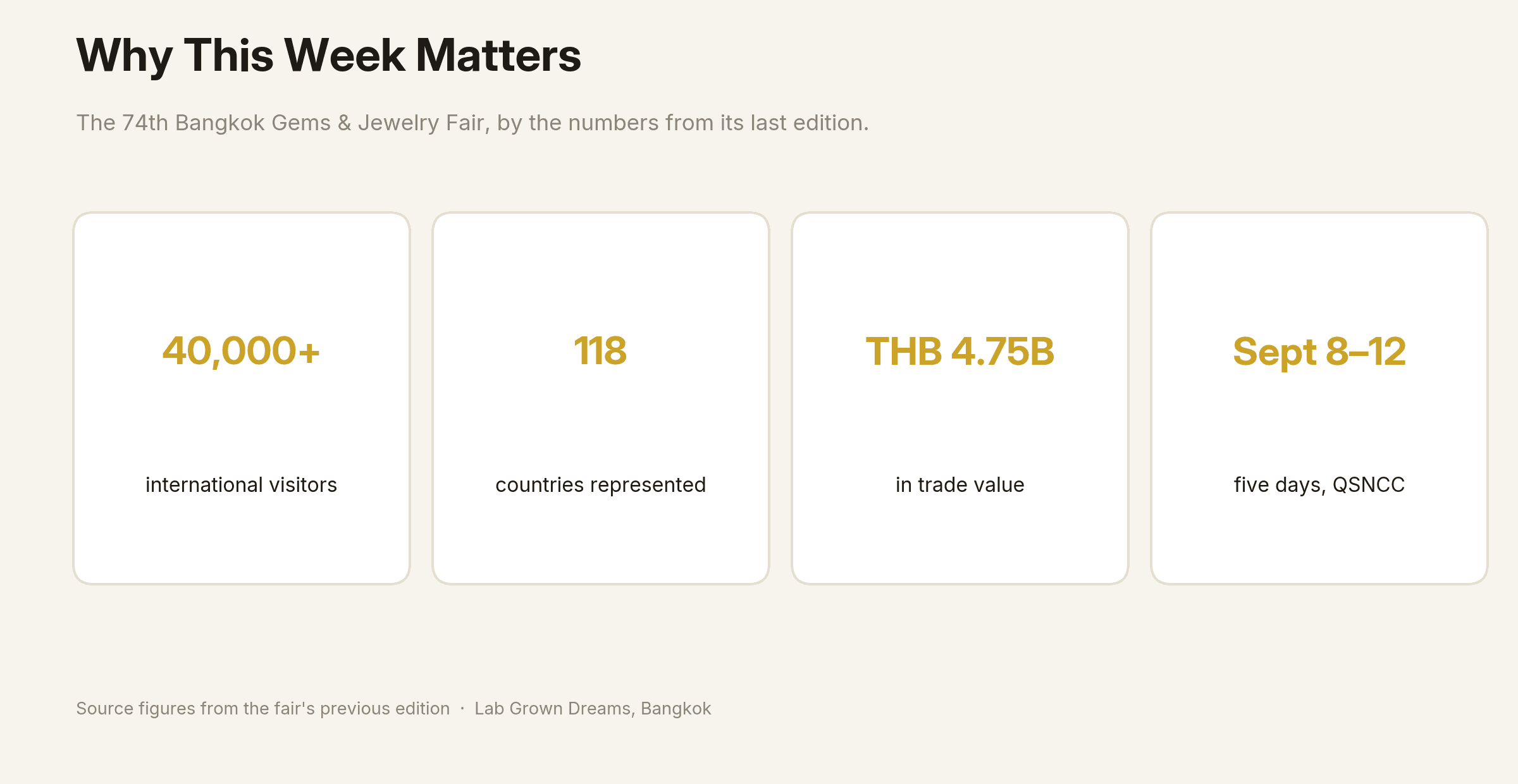 Statistics from the Bangkok Gems and Jewelry Fair showing 40,000 visitors from 118 countries.