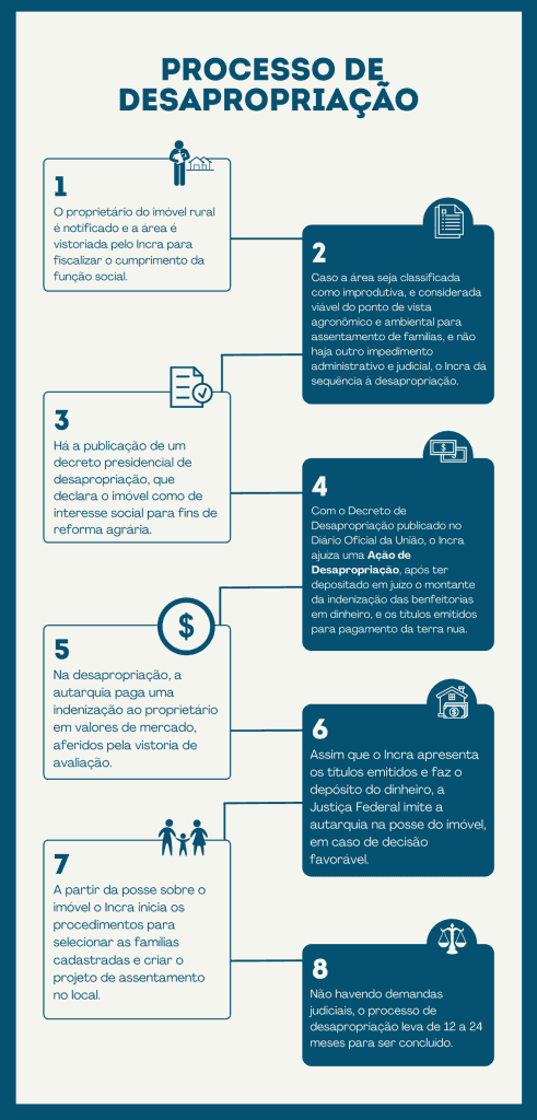 1- O proprietário do imóvel rural é notificado e a área é vistoriada pelo Incra para fiscalizar o cumprimento da função social.
2- Caso a área seja classificada como improdutiva, e considerada viável do ponto de vista agronômico e ambiental para assentamento de famílias, e não haja outro impedimento administrativo e judicial, o Incra dá sequência à desapropriação.
3- Há a publicação de um decreto presidencial de desapropriação, que declara o imóvel como de interesse social para fins de reforma agrária.
4- Com o Decreto de Desapropriação publicado no Diário Oficial da União, o Incra ajuíza uma Ação de Desapropriação, após ter depositado em juízo o montante da indenização das benfeitorias em dinheiro, e os títulos emitidos para pagamento da terra nua.
5- Na desapropriação, a autarquia paga uma indenização ao proprietário em valores de mercado, aferidos pela vistoria de avaliação.
6- Assim que o Incra apresenta os títulos emitidos e faz o depósito do dinheiro, a Justiça Federal imite a autarquia na posse do imóvel, em caso de decisão favorável.
7- A partir da posse sobre o imóvel o Incra inicia os procedimentos para selecionar as famílias cadastradas e criar o projeto de assentamento no local.
8- Não havendo demandas judiciais, o processo de desapropriação leva de 12 a 24 meses para ser concluído.