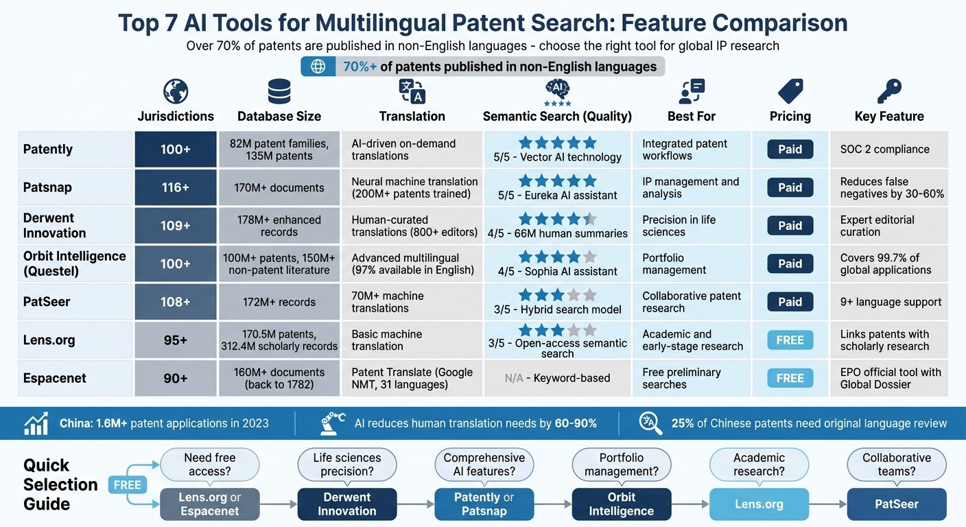 Comparison of Top 7 AI-Powered Multilingual Patent Search Tools