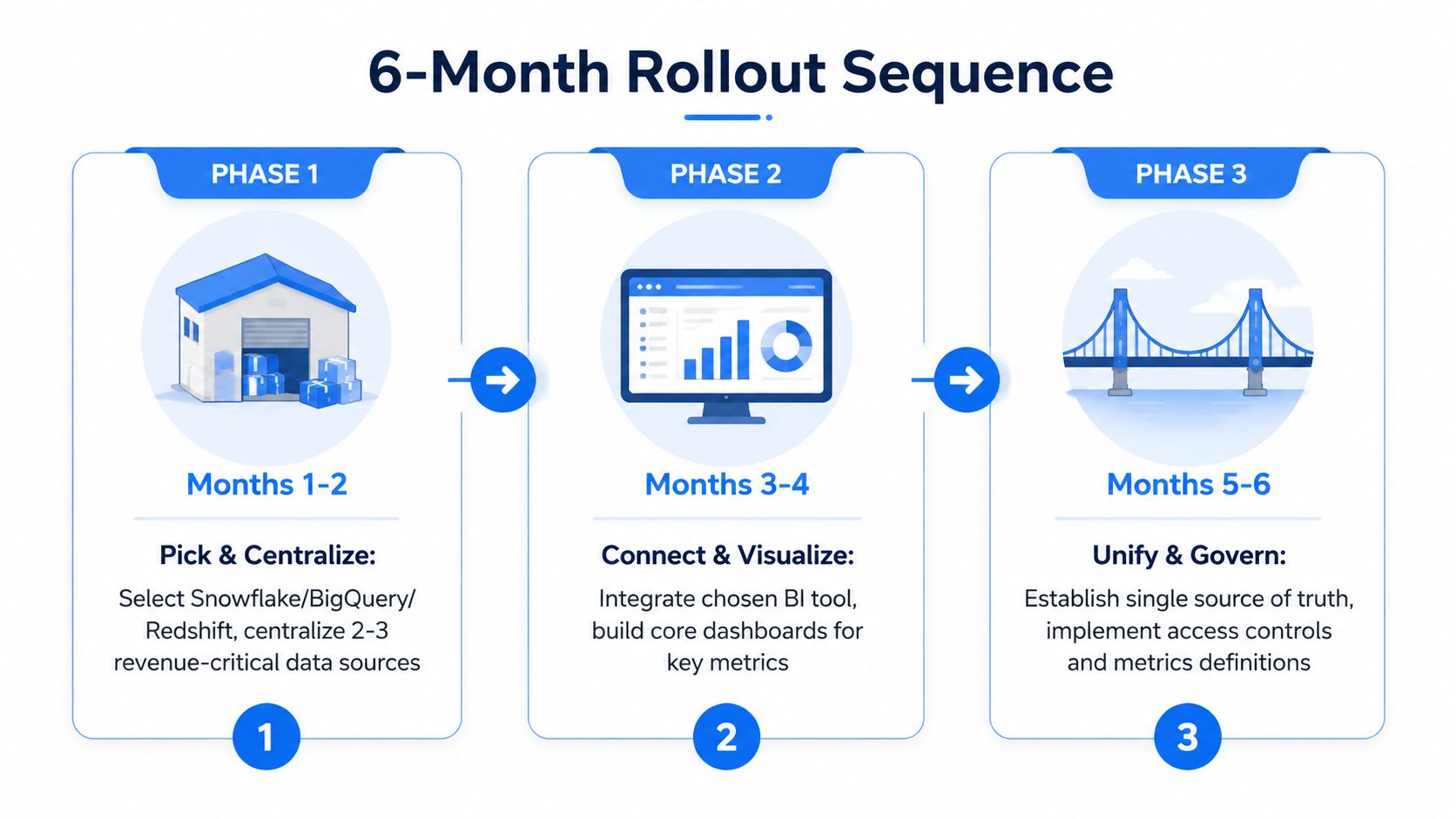 A 6-month rollout sequence diagram illustrating a three-phase plan for centralizing data, visualizing metrics, and implementing governance.