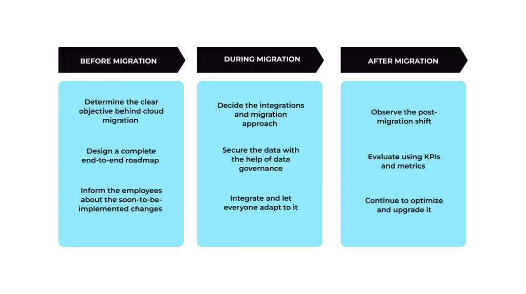 How To Migrate To The Cloud