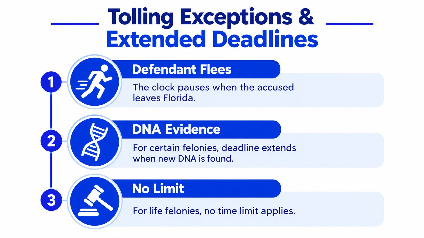 An infographic detailing three specific legal exceptions and extended deadlines for the Florida statute of limitations.