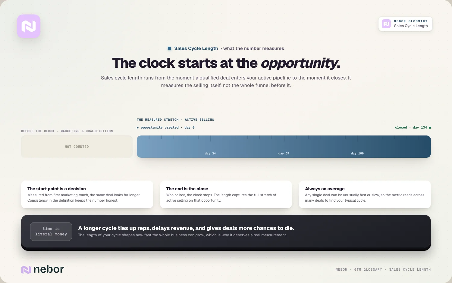 The clock: starts at opportunity creation, not first marketing touch; day 0 → 134